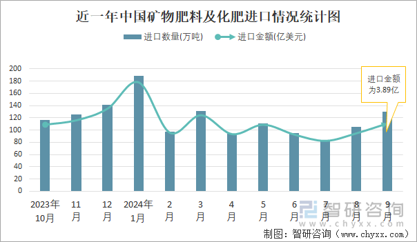 近一年中国矿物肥料及化肥进口情况统计图