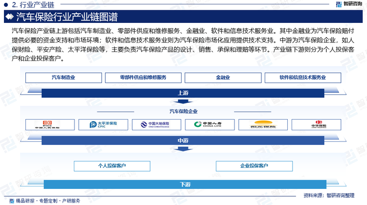 汽車保險產(chǎn)業(yè)鏈上游包括汽車制造業(yè)、零部件供應(yīng)和維修服務(wù)、金融業(yè)、軟件和信息技術(shù)服務(wù)業(yè)。其中金融業(yè)為汽車保險賠付提供必要的資金支持和市場環(huán)境；軟件和信息技術(shù)服務(wù)業(yè)則為汽車保險市場化應(yīng)用提供技術(shù)支持。中游為汽車保險企業(yè)，如人保財險、平安產(chǎn)險、太平洋保險等，主要負(fù)責(zé)汽車保險產(chǎn)品的設(shè)計、銷售、承保和理賠等環(huán)節(jié)。產(chǎn)業(yè)鏈下游則分為個人投保客戶和企業(yè)投?？蛻?。