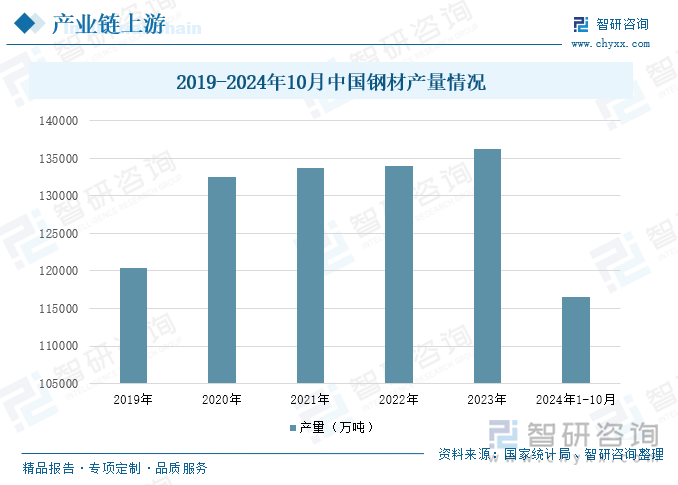 2019-2024年10月中国钢材产量情况