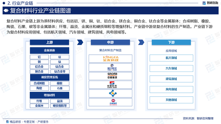 复合材料产业链上游为原材料供应，包括铝、镁、铜、钛、铝合金、镁合金、铜合金、钛合金等金属基体；合成树脂、橡胶、陶瓷、石墨、碳等非金属基体；纤维、晶须、金属丝和硬质细粒等增强材料。产业链中游是复合材料的生产制造。产业链下游为复合材料应用领域，包括航天领域、汽车领域、建筑领域、风电领域等。