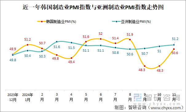 近一年韩国制造业PMI指数与亚洲制造业PMI指数走势图