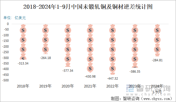 2018-2024年1-9月中国未锻轧铜及铜材逆差统计图