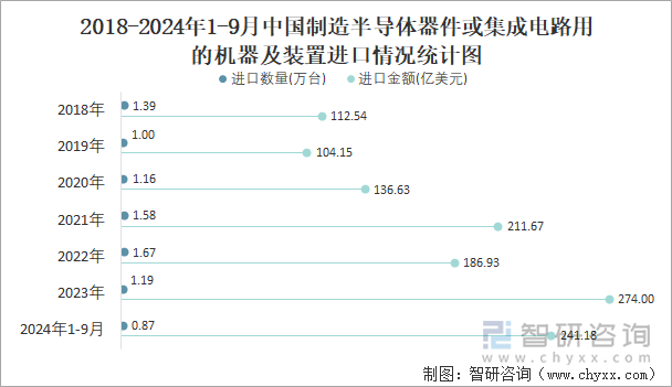 2018-2024年1-9月中国制造半导体器件或集成电路用的机器及装置进口情况统计图