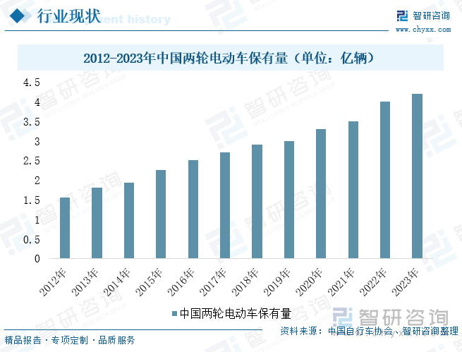 2012-2023年中國兩輪電動(dòng)車保有量（單位：億輛）