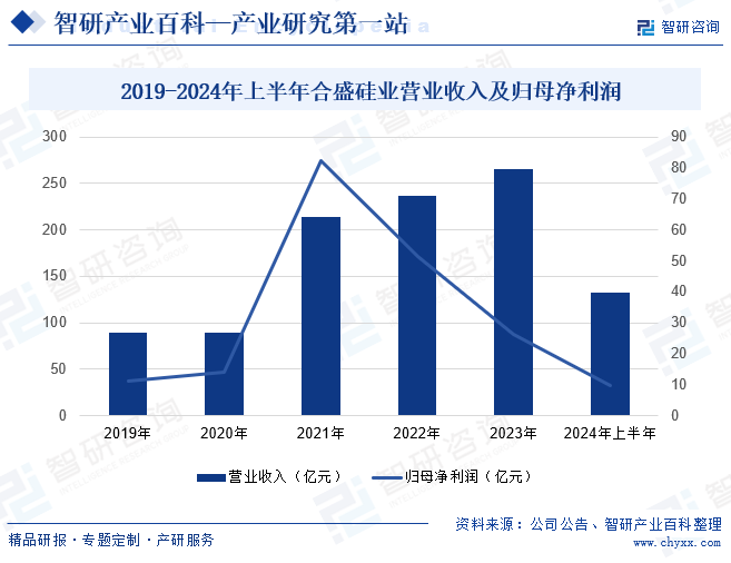 2019-2024年上半年合盛硅業(yè)營業(yè)收入及歸母凈利潤