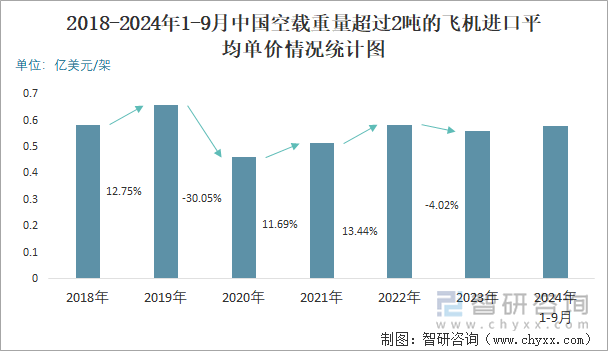 2018-2024年1-9月中國空載重量超過2噸的飛機進口平均單價情況統(tǒng)計圖