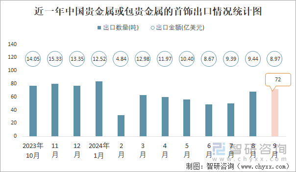 近一年中国贵金属或包贵金属的首饰出口情况统计图