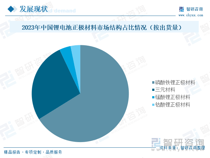 2023年中國鋰電池正極材料市場結(jié)構(gòu)占比情況（按出貨量）