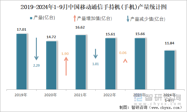 2019-2024年1-9月中国移动通信手持机(手机)产量统计图