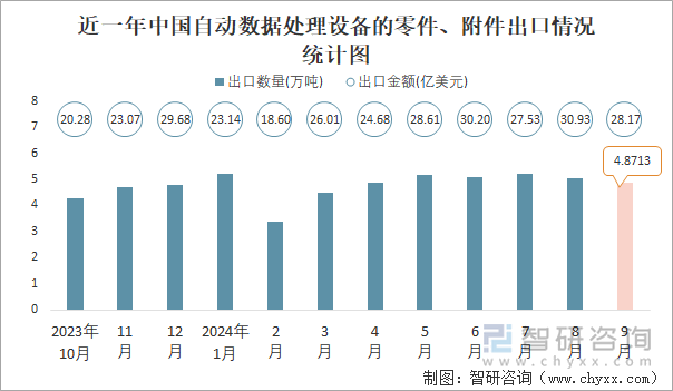 近一年中國自動數(shù)據(jù)處理設(shè)備的零件、附件出口情況統(tǒng)計(jì)圖