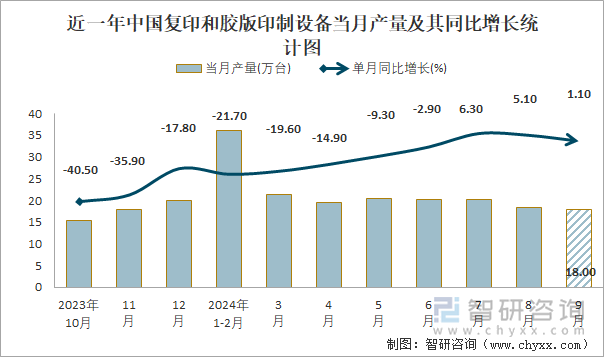 近一年中国复印和胶版印制设备当月产量及其同比增长统计图