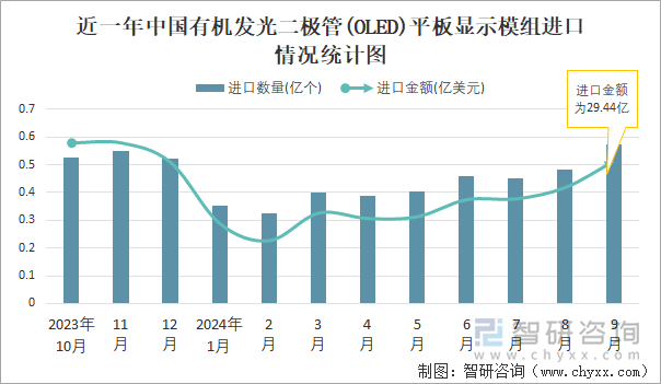 近一年中国有机发光二极管(OLED)平板显示模组进口情况统计图