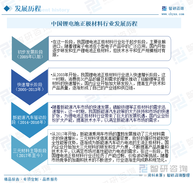 中國鋰電池正極材料行業(yè)發(fā)展歷程