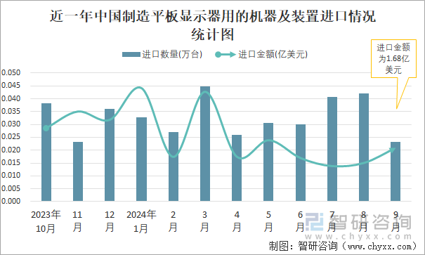 近一年中国制造平板显示器用的机器及装置进口情况统计图