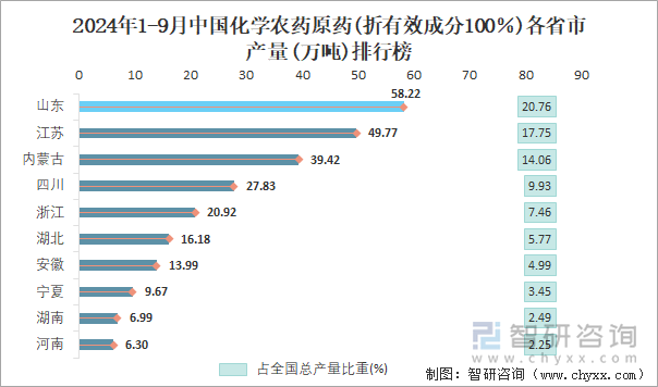 2024年1-9月中国化学农药原药(折有效成分100％)各省市产量排行榜