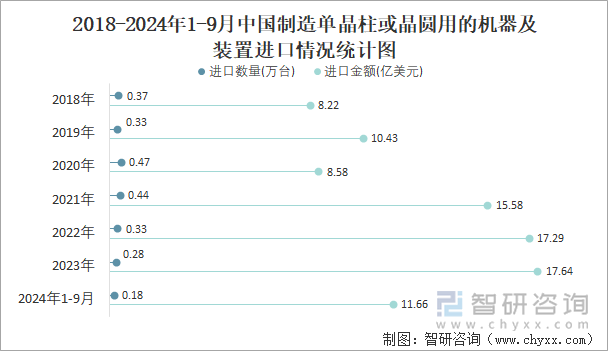 2018-2024年1-9月中國(guó)制造單晶柱或晶圓用的機(jī)器及裝置進(jìn)口情況統(tǒng)計(jì)圖