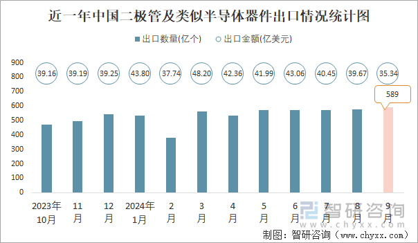 近一年中国二极管及类似半导体器件出口情况统计图