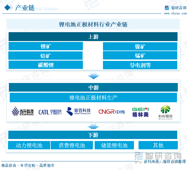 鋰電池正極材料行業(yè)產(chǎn)業(yè)鏈 