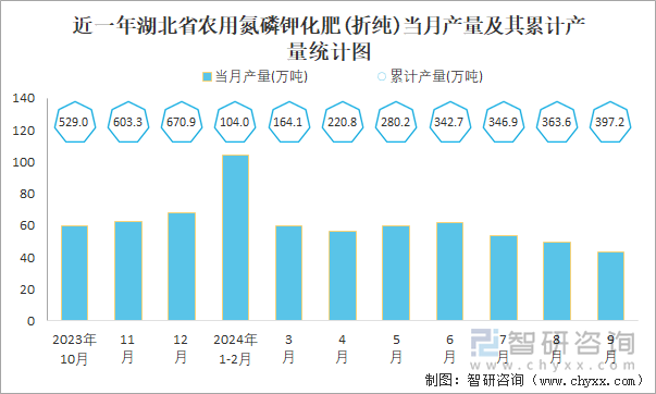 近一年湖北省农用氮磷钾化肥(折纯)当月产量及其累计产量统计图