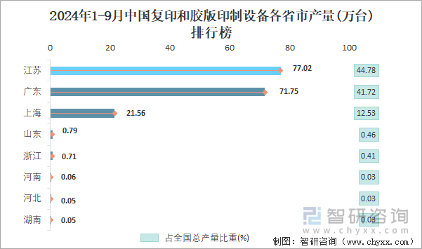 2024年1-9月中国复印和胶版印制设备各省市产量排行榜