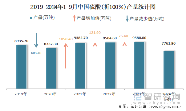 2019-2024年1-9月中國(guó)硫酸(折100％)產(chǎn)量統(tǒng)計(jì)圖