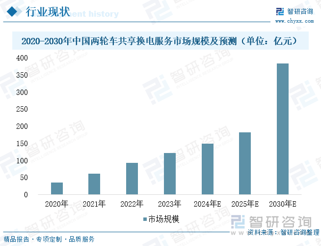 2020-2030年中國兩輪車共享換電服務(wù)市場規(guī)模及預(yù)測（單位：億元）