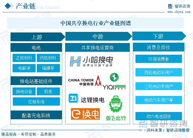 中國共享換電產(chǎn)業(yè)鏈圖譜
