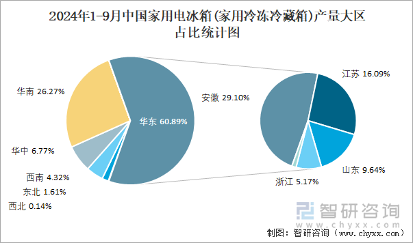 2024年1-9月中国家用电冰箱(家用冷冻冷藏箱)产量大区占比统计图