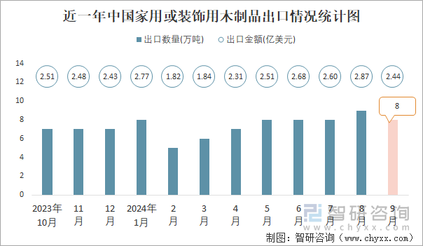 近一年中国家用或装饰用木制品出口情况统计图