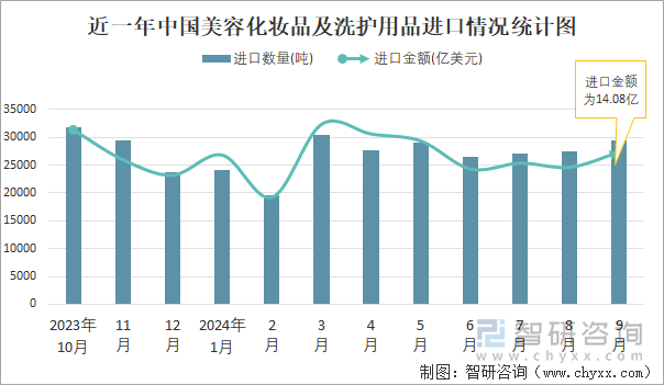 近一年中國(guó)美容化妝品及洗護(hù)用品進(jìn)口情況統(tǒng)計(jì)圖