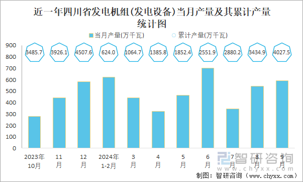 近一年四川省發(fā)電機(jī)組(發(fā)電設(shè)備)當(dāng)月產(chǎn)量及其累計(jì)產(chǎn)量統(tǒng)計(jì)圖