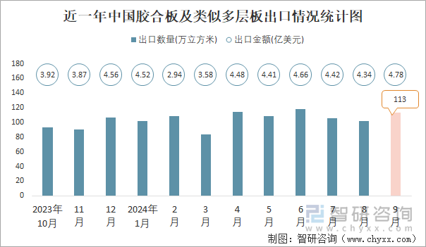 近一年中國(guó)膠合板及類似多層板出口情況統(tǒng)計(jì)圖