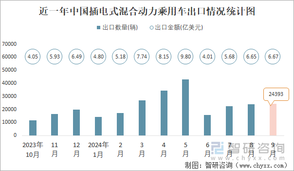 近一年中国插电式混合动力乘用车出口情况统计图