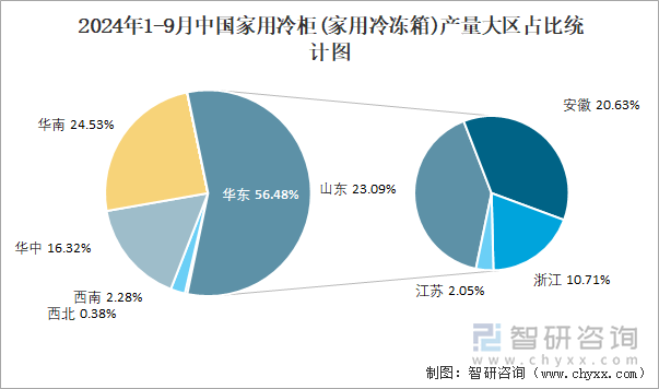 2024年1-9月中國家用冷柜(家用冷凍箱)產(chǎn)量大區(qū)占比統(tǒng)計圖