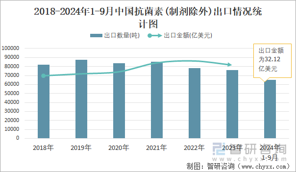 2018-2024年1-9月中國(guó)抗菌素(制劑除外)出口情況統(tǒng)計(jì)圖