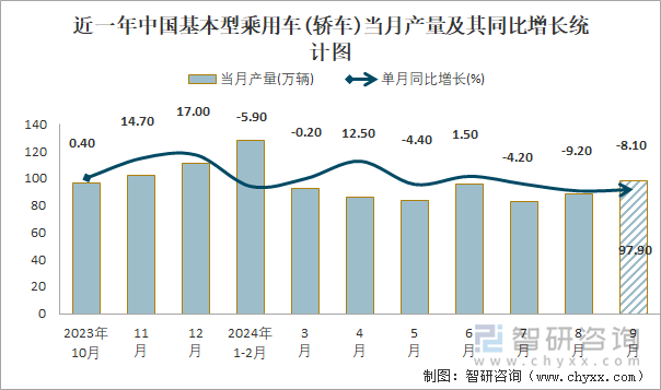 近一年中国基本型乘用车(轿车)当月产量及其同比增长统计图