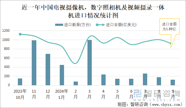 近一年中国电视摄像机，数字照相机及视频摄录一体机进口情况统计图