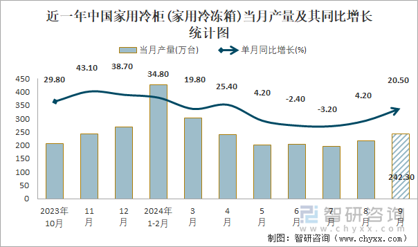 近一年中國家用冷柜(家用冷凍箱)當(dāng)月產(chǎn)量及其同比增長統(tǒng)計圖