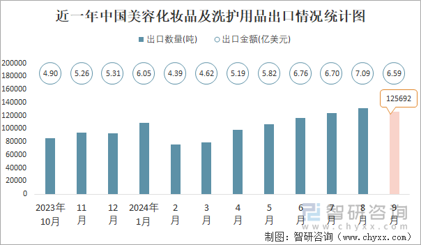 近一年中國(guó)美容化妝品及洗護(hù)用品出口情況統(tǒng)計(jì)圖