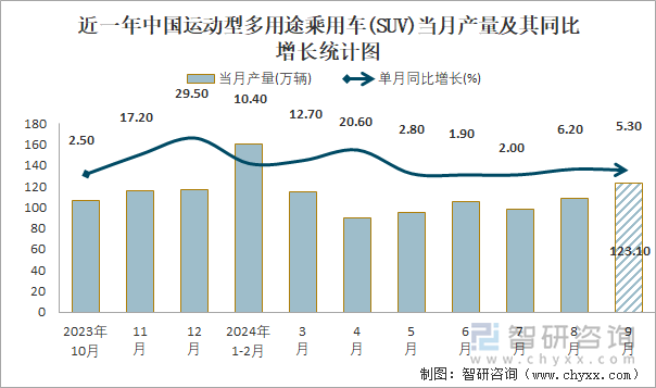 近一年中国运动型多用途乘用车(SUV)当月产量及其同比增长统计图