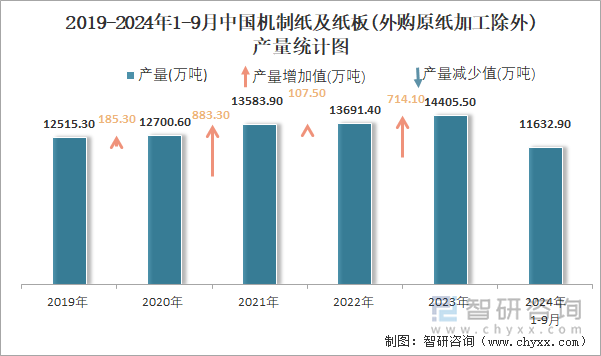 2019-2024年1-9月中国机制纸及纸板(外购原纸加工除外)产量统计图