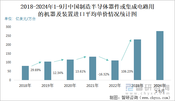 2018-2024年1-9月中国制造半导体器件或集成电路用的机器及装置进口平均单价情况统计图