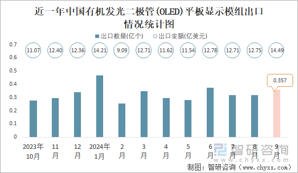 近一年中国有机发光二极管(OLED)平板显示模组出口情况统计图