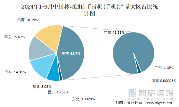 2024年1-9月中国移动通信手持机(手机)产量大区占比统计图