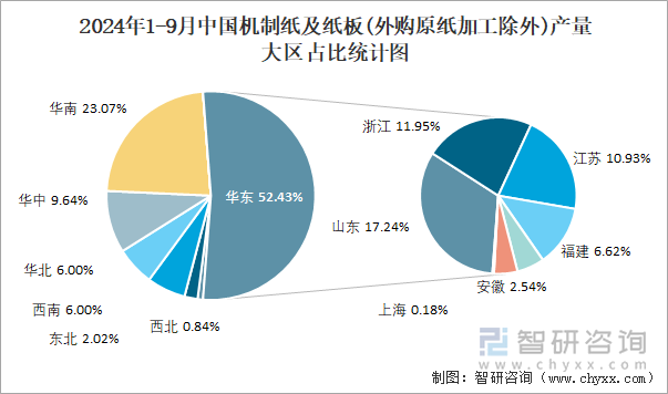 2024年1-9月中国机制纸及纸板(外购原纸加工除外)产量大区占比统计图