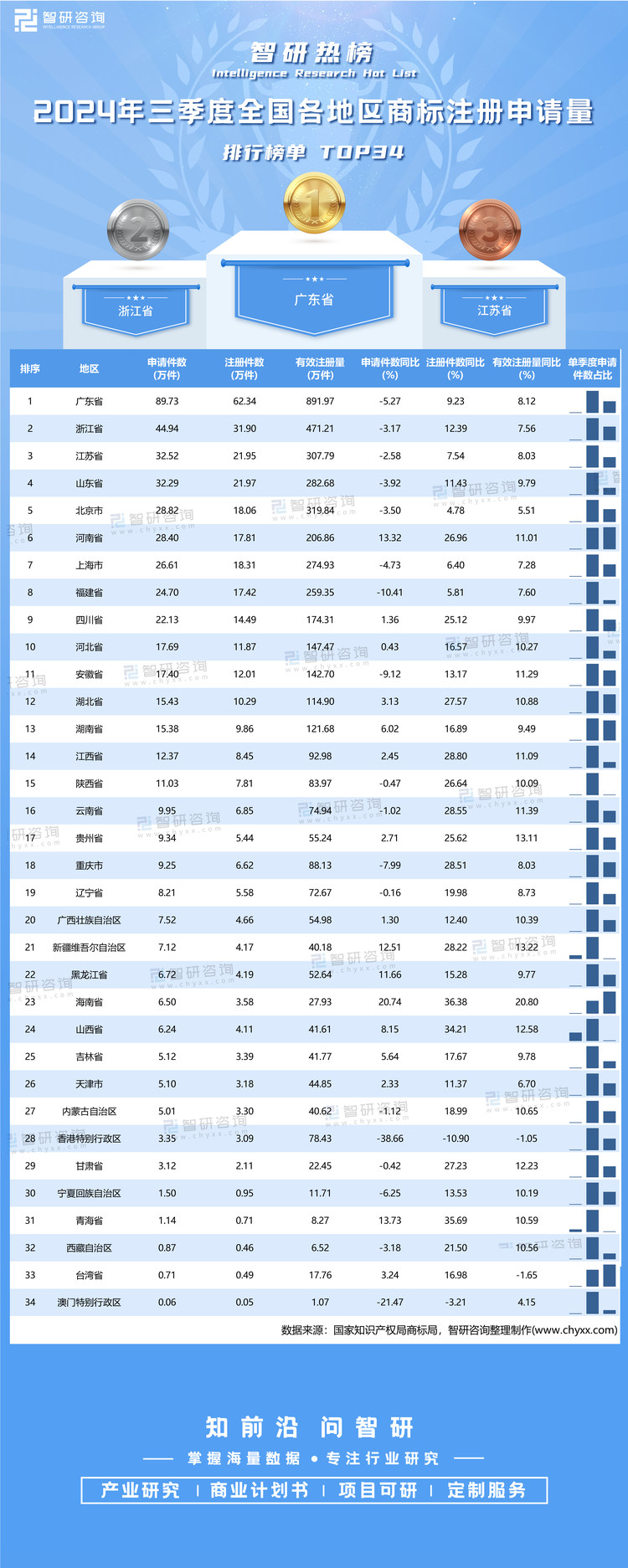 1214：2024年三季度商標(biāo)注冊(cè)申請(qǐng)量與注冊(cè)量-無二維碼