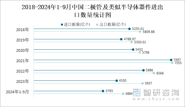 2018-2024年1-9月中国二极管及类似半导体器件进出口数量统计图