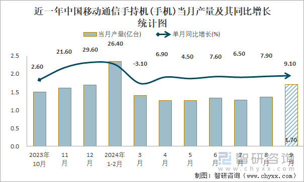 近一年中国移动通信手持机(手机)当月产量及其同比增长统计图