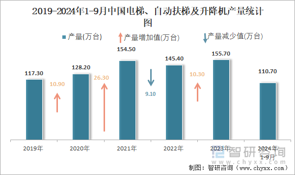 2019-2024年1-9月中國(guó)電梯、自動(dòng)扶梯及升降機(jī)產(chǎn)量統(tǒng)計(jì)圖