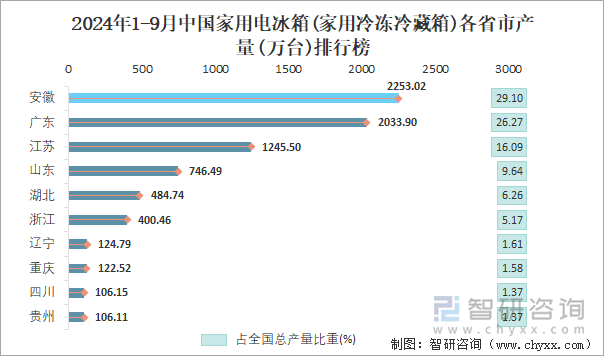 2024年1-9月中国家用电冰箱(家用冷冻冷藏箱)各省市产量排行榜